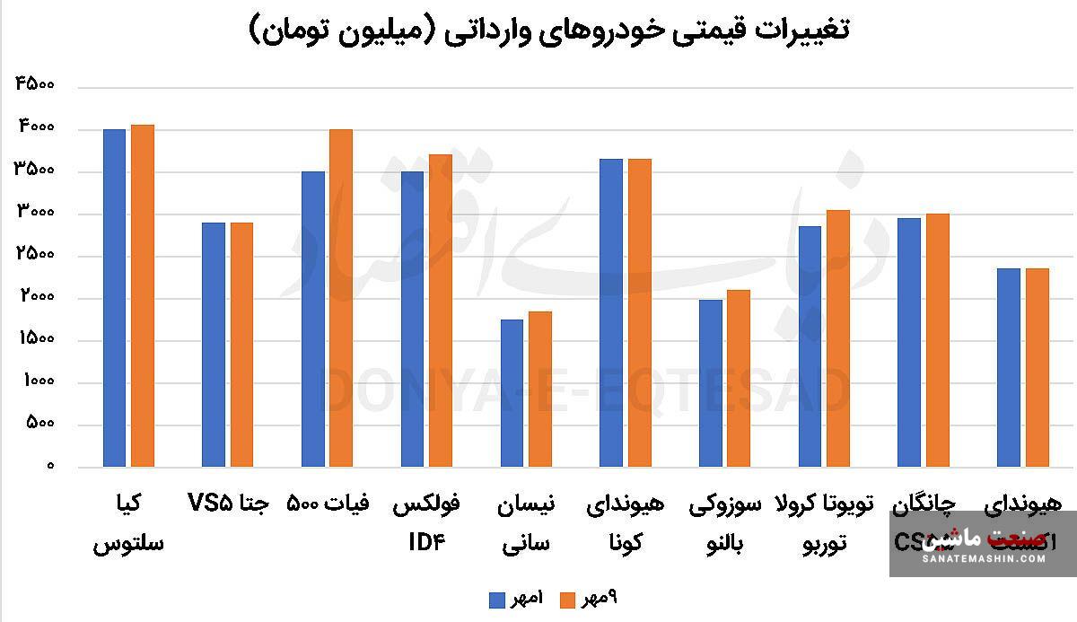 رشد قیمت خودروهای وارداتی در پساماشه +نمودار