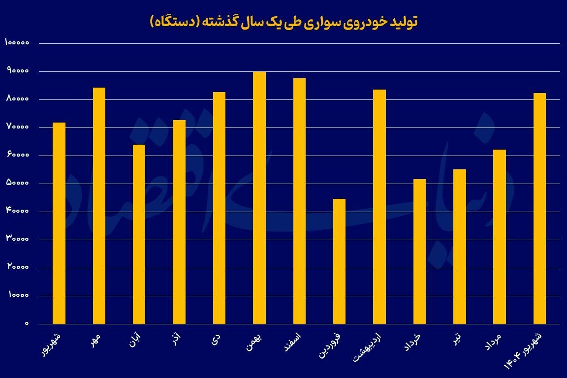 سه خودروساز بزرگ کشور به ریل تولید بازگشتند +نمودار