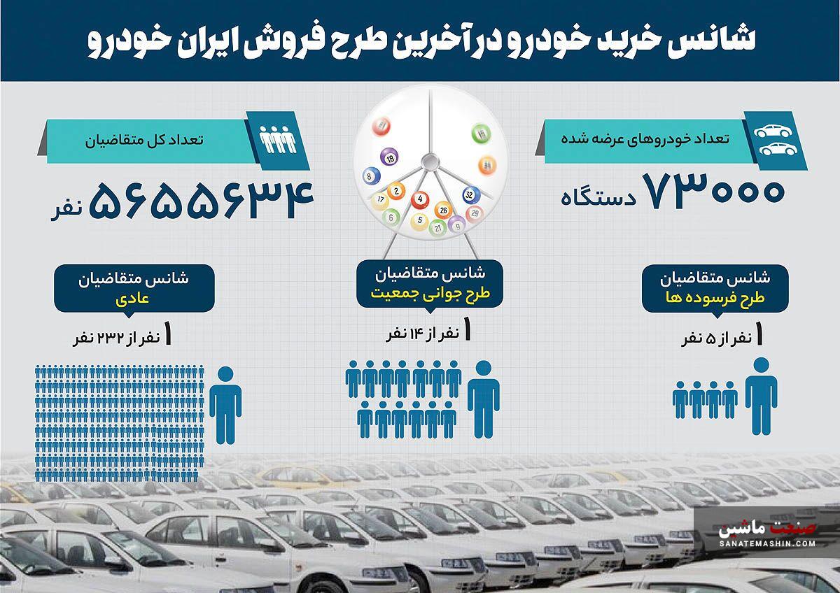 تب رانت در بازار خودرو