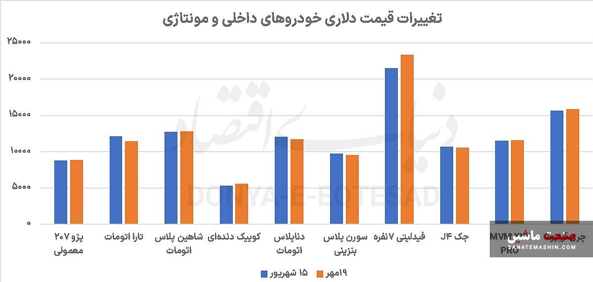 همسویی دلار و خودرو