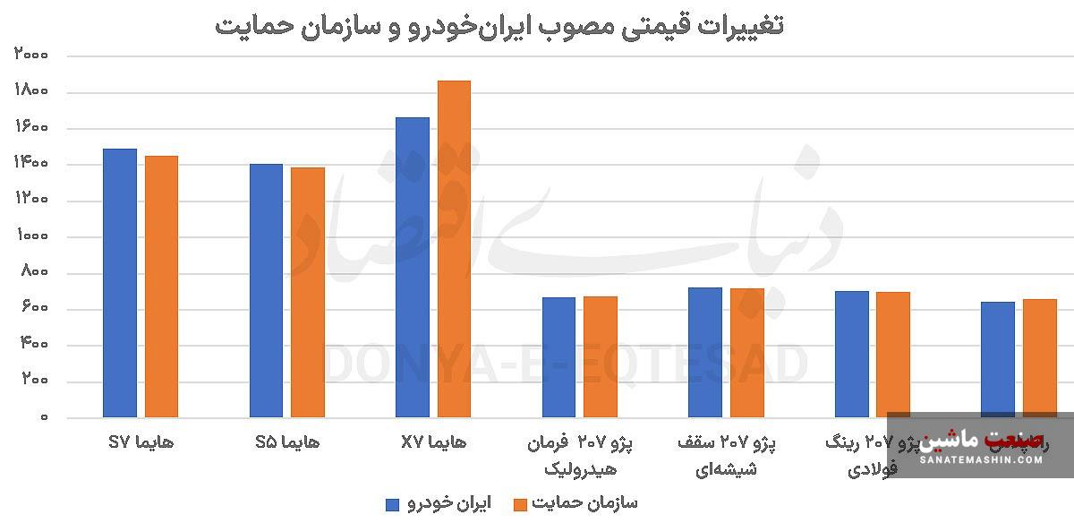 کشمکش خودرویی بر سر افزایش جزئی قیمت‌ها شدت گرفت