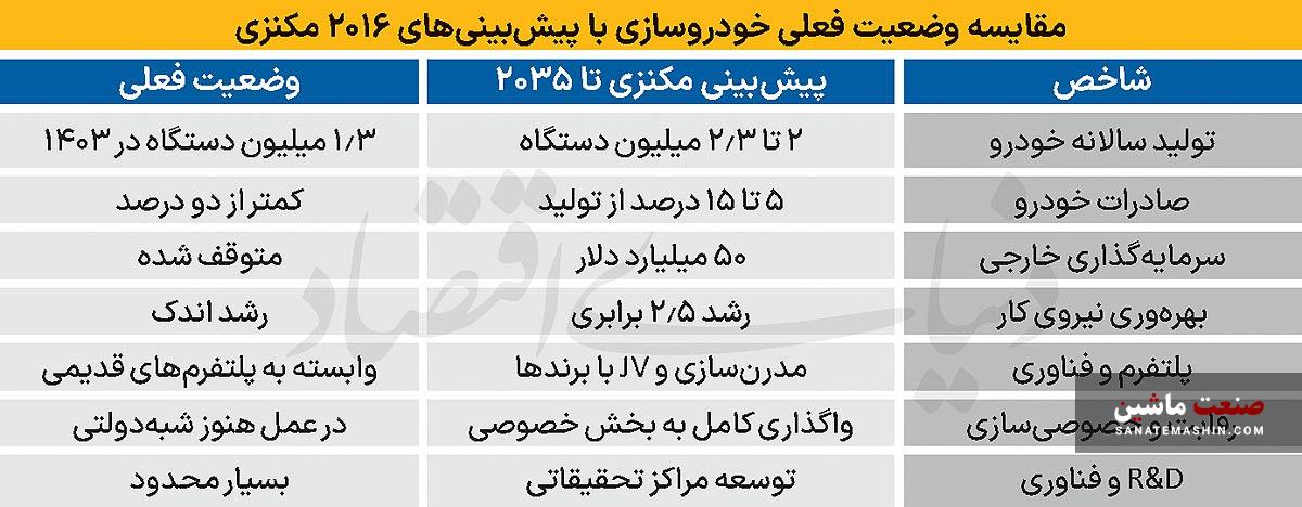 چشم انداز مکنزی برای صنعت خودروی ایران محقق شد؟