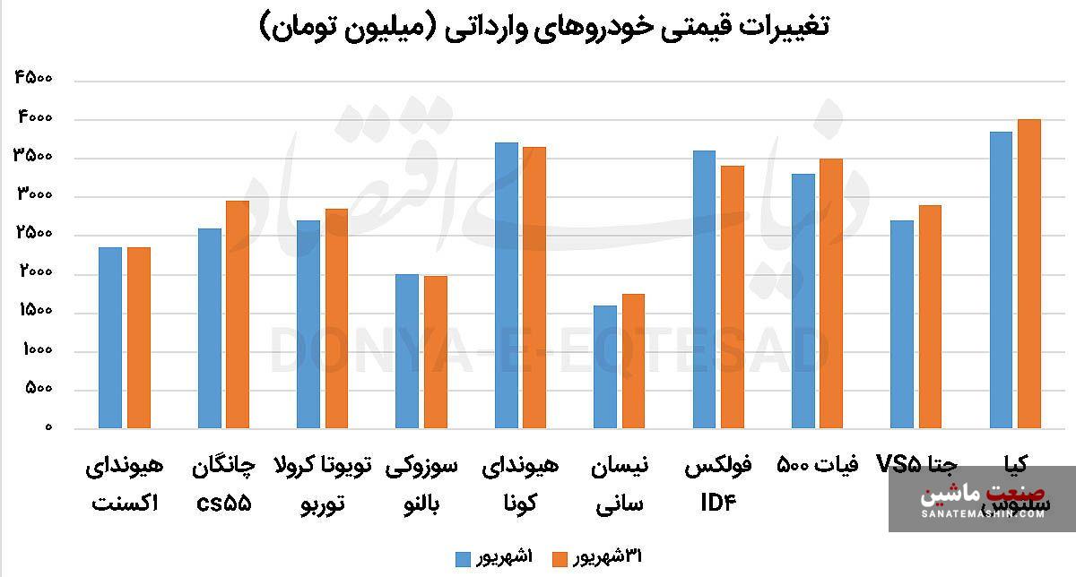 خودرو‌های وارداتی گران شدند