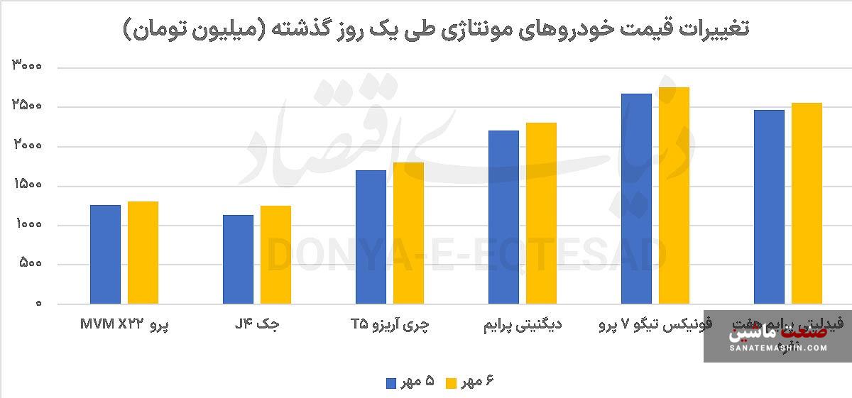 خودرو در شوک قیمتی