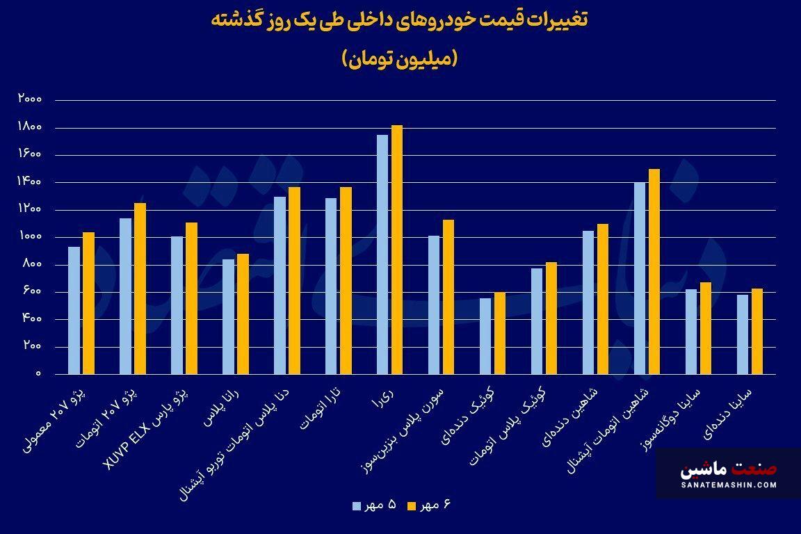 خودرو در شوک قیمتی