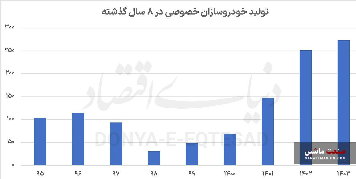 پرش ۱۶۵ درصدی خودروسازان خصوصی