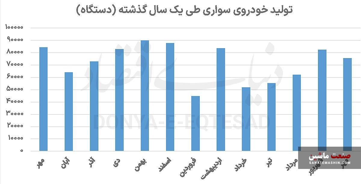 کاهش تیراژ سه خودروساز بزرگ تیراژ در ۷ماهه امسال +نمودار