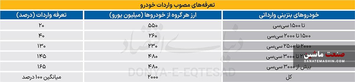 ابهاماتی در مورد اجرای تعرفه واردات خودرو مورد توافق دولت و مجلس ابهاماتی در مورد اجرای تعرفه واردات خودرو مورد توافق دولت و مجلس