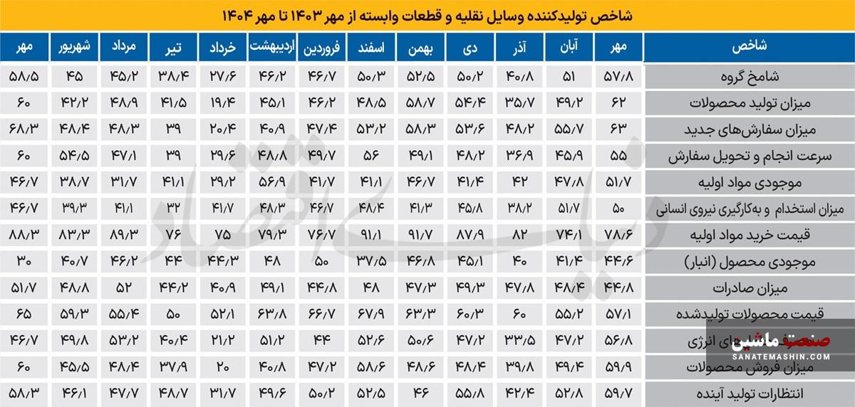سه عامل مهم خروج شامخ خودرو از رکود