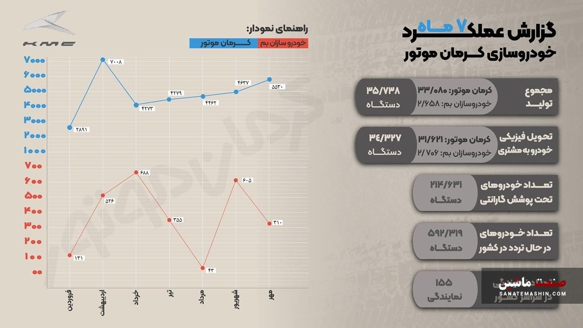 عنوان سومین خودروساز بزرگ کشور به کرمان موتور رسید