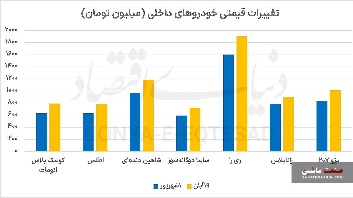 چرا ابزار‌های تنظیم گری در بازار خودرو ناکارآمد شدند؟