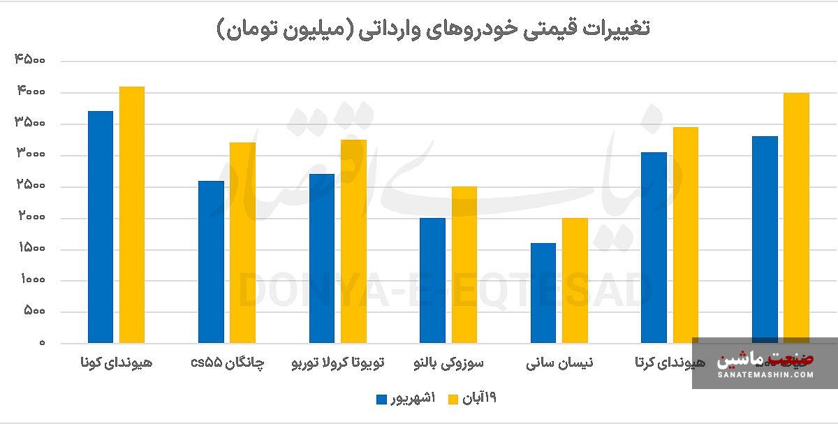 چرا ابزار‌های تنظیم گری در بازار خودرو ناکارآمد شدند؟