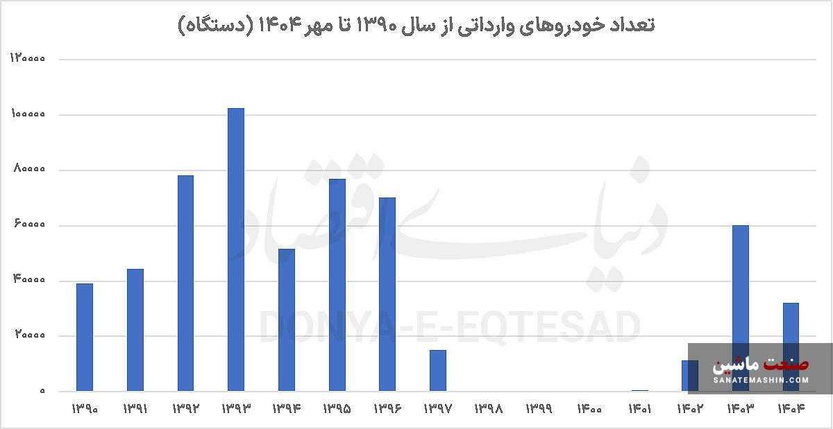 درآمد دولت از محل واردات خودرو محقق میشود؟ درآمد دولت از محل واردات خودرو محقق میشود؟