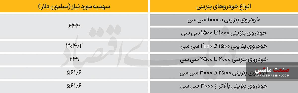 معماری ارزی واردات خودرو