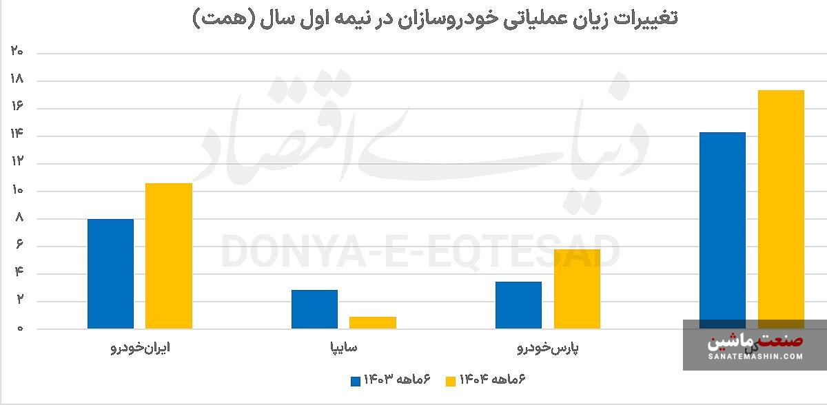 زیان انباشته خودروسازی به ۲۵۵ همت رسید زیان انباشته خودروسازی به ۲۵۵ همت رسید