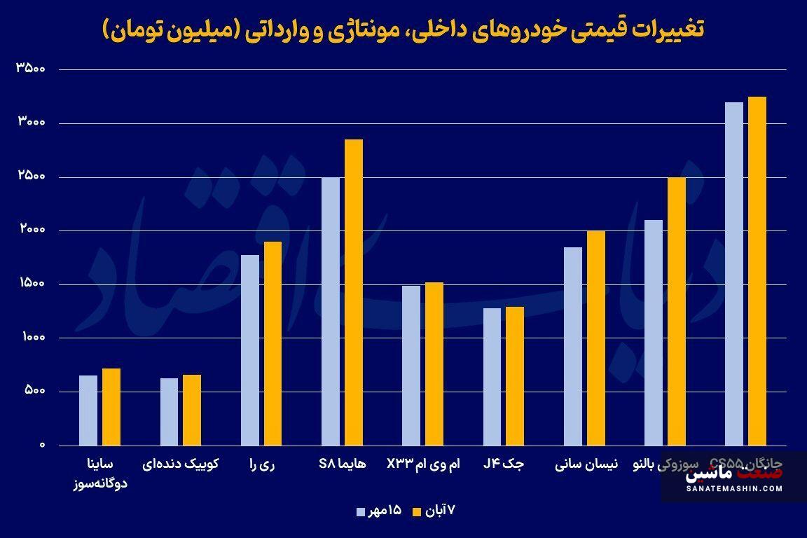 سبقت خودروهای داخلی در رالی قیمتی سبقت خودروهای داخلی در رالی قیمتی