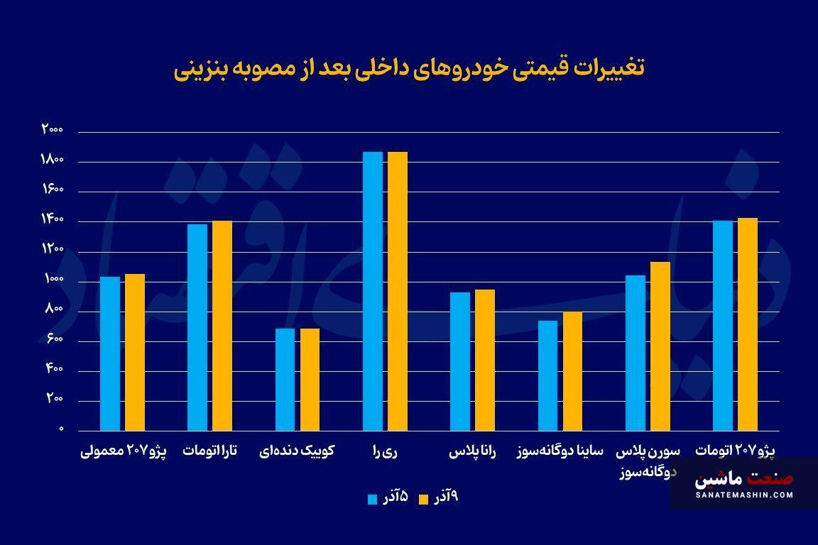 خودرو پس از مصوبه بنزینی +نمودار