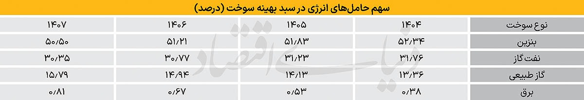 استفاده اجباری از خودروی بنزین سوز در بازار بیگزینه استفاده اجباری از خودروی بنزین سوز در بازار بیگزینه