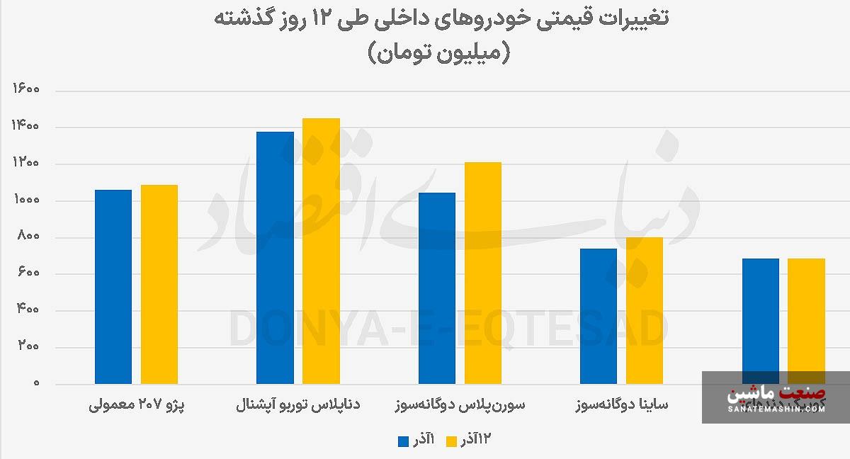 التهابات قیمتی بازار خودرو