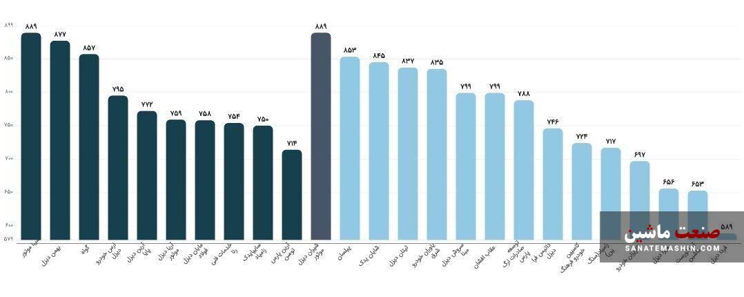 برترین شبکه خدمات پس از فروش فصل تابستان به شیران موتور رسید