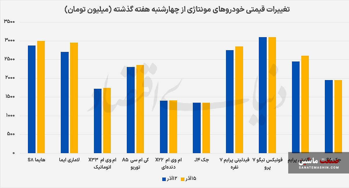 مونتاژیها روی ریل افزایش قیمت مونتاژیها روی ریل افزایش قیمت