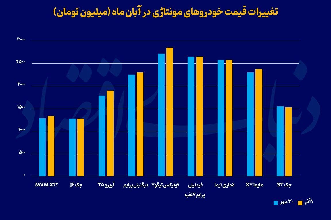 ثبات قیمتی مونتاژیها و وارداتیها در میانه پاییز ثبات قیمتی مونتاژیها و وارداتیها در میانه پاییز
