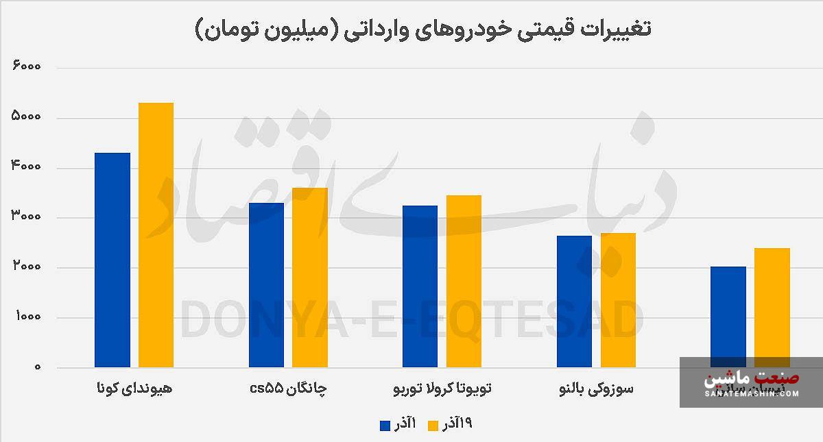 کف قیمت بازار خودرو به ۷۰۰میلیون رسید کف قیمت بازار خودرو به ۷۰۰میلیون رسید