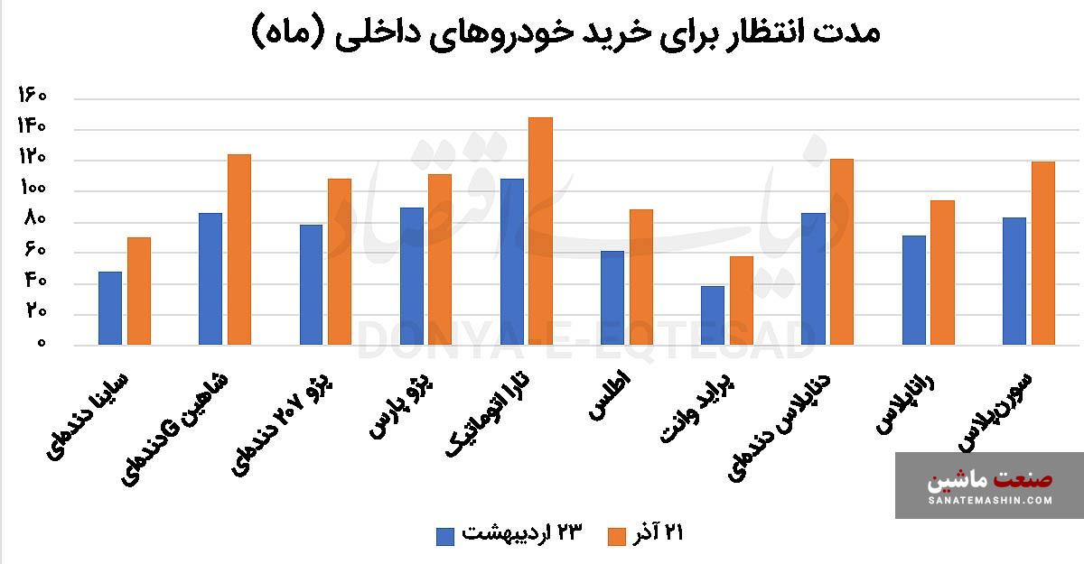 ۷۰ ماه تا خرید خودرو! ۷۰ ماه تا خرید خودرو!