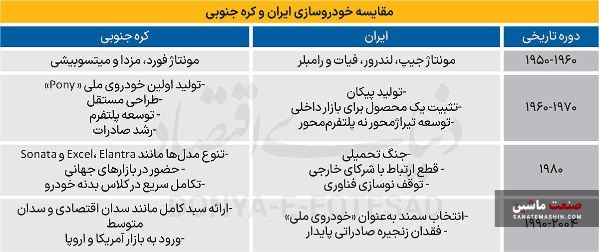چرا خودروسازی ایران، خودروسازی کره نشد؟ چرا خودروسازی ایران، خودروسازی کره نشد؟