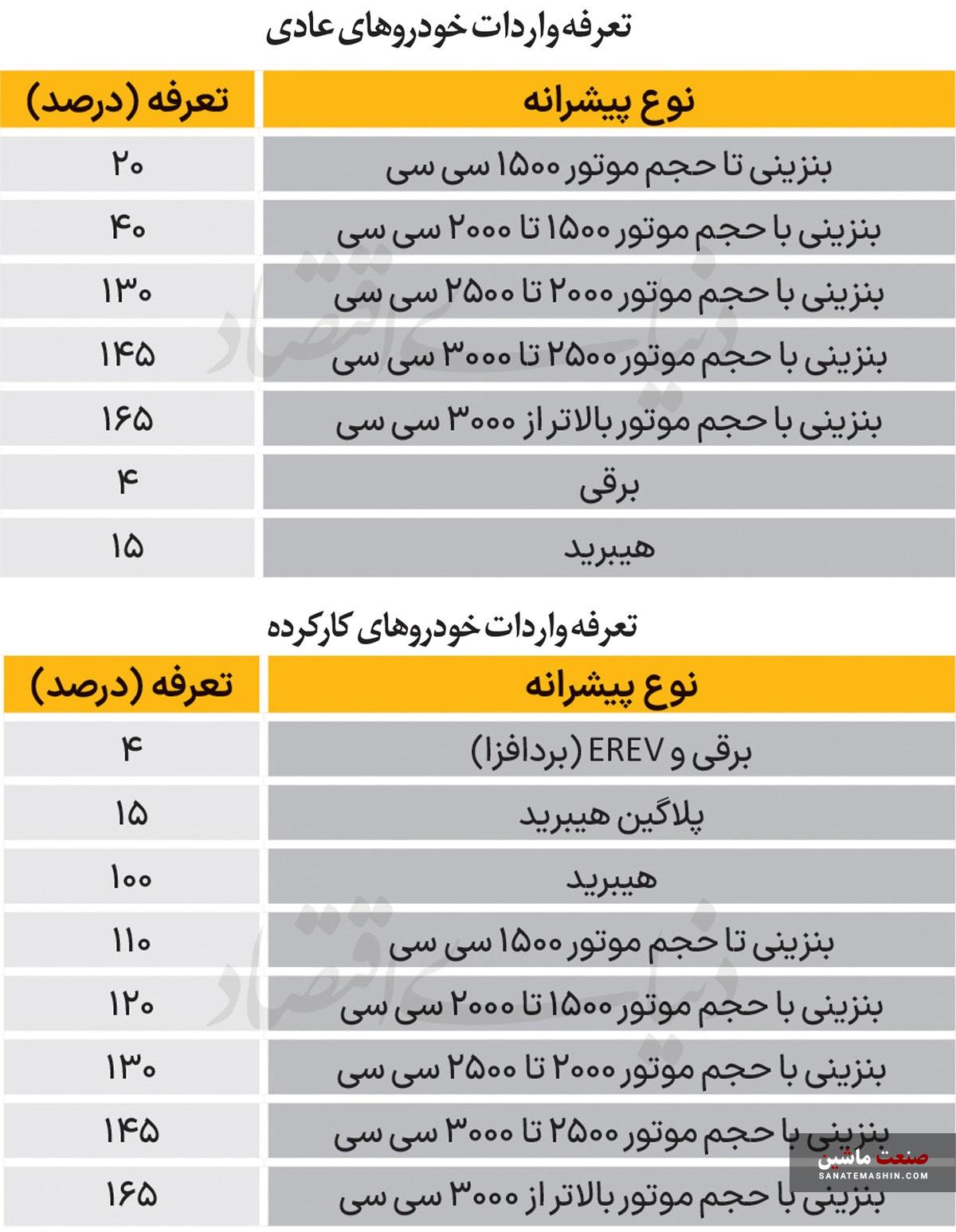 چراغ سبز به واردات خارج نشین ها با ترمز تعرفهای چراغ سبز به واردات خارج نشین ها با ترمز تعرفهای