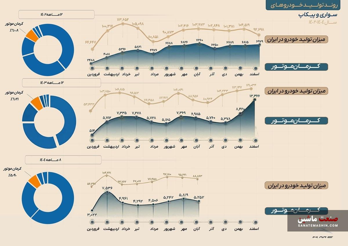 روایت عملکرد کرمان موتور در سال ۱۴۰۴ روایت عملکرد کرمان موتور در سال ۱۴۰۴