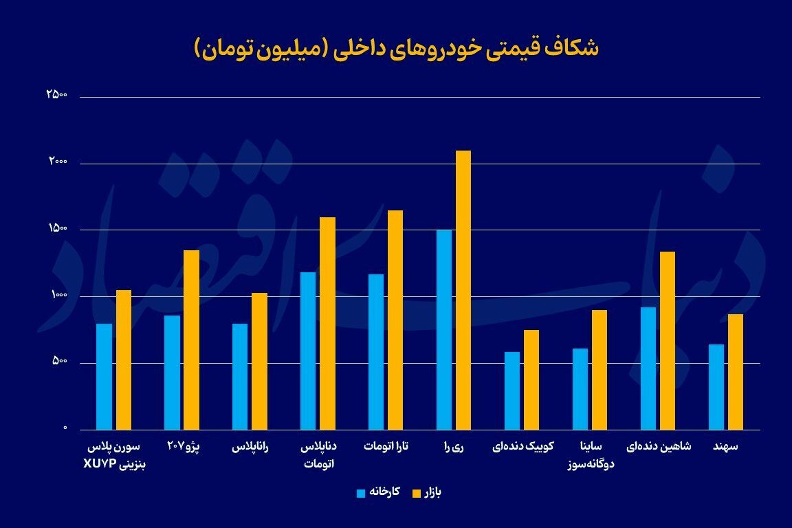اوج رانت در قیمت خودرو اوج رانت در قیمت خودرو