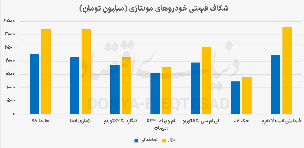 اوج رانت در قیمت خودرو اوج رانت در قیمت خودرو