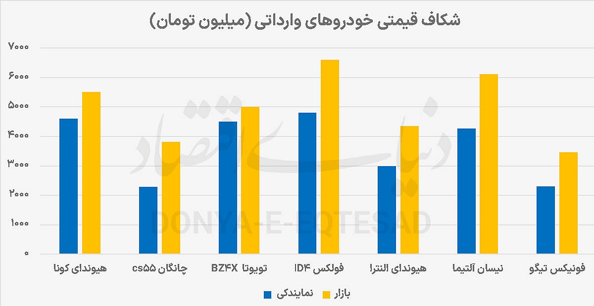 اوج رانت در قیمت خودرو اوج رانت در قیمت خودرو