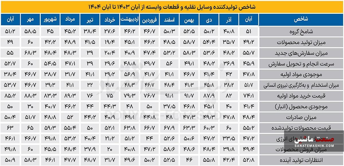 بازگشت صنعت خودرو به مرز رکود