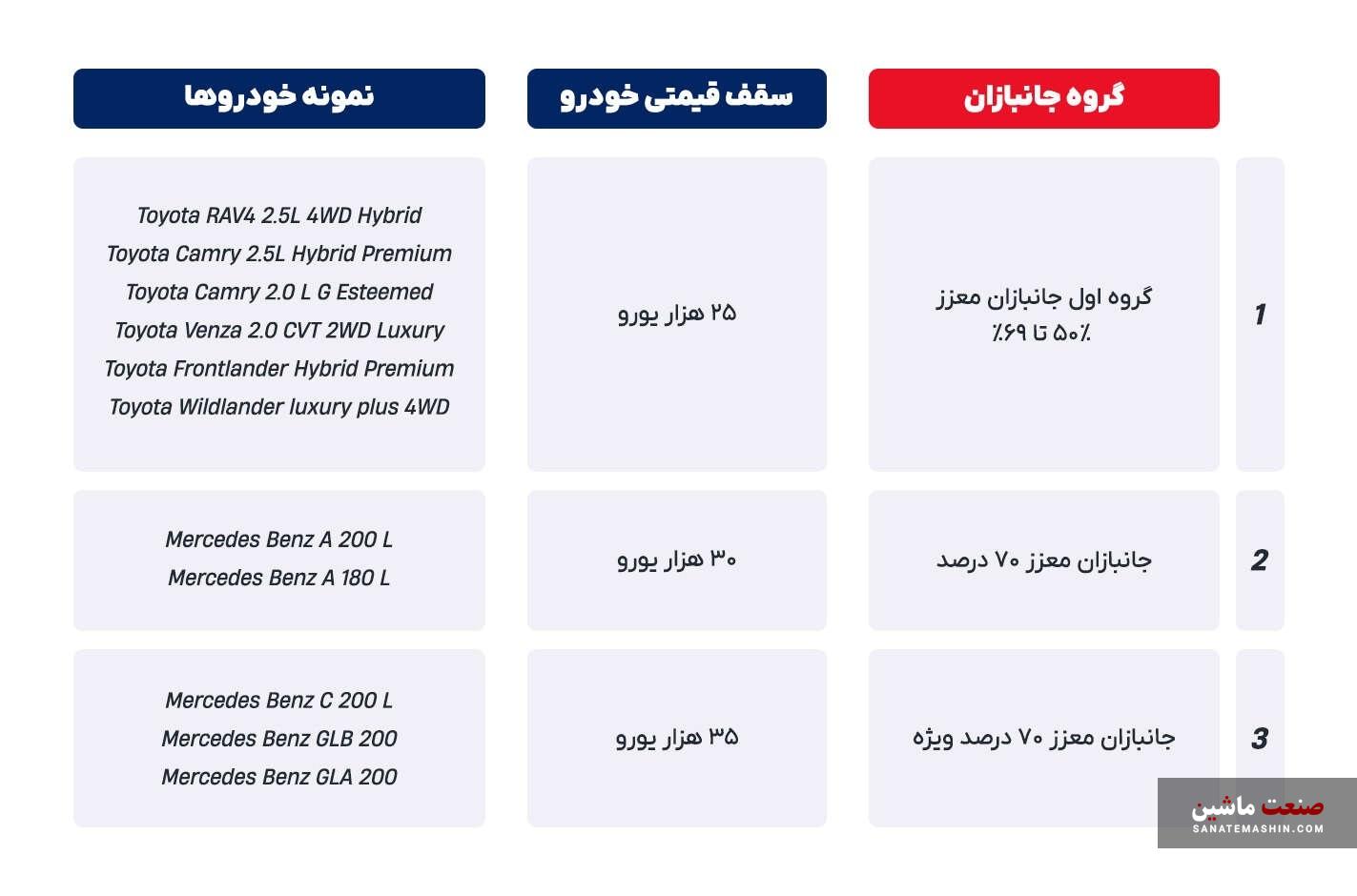 شرایط ویژه واردات خودرو جانبازان توسط راسا موتور اعلام شد +جدول
