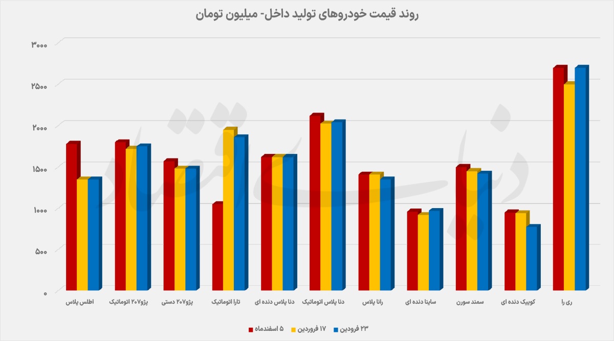 اثر جنگ و آتش‌بس بر روند معاملات خودرو
