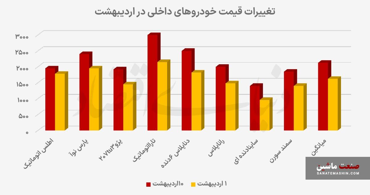 چرا قیمت خودروها صعودی شد؟