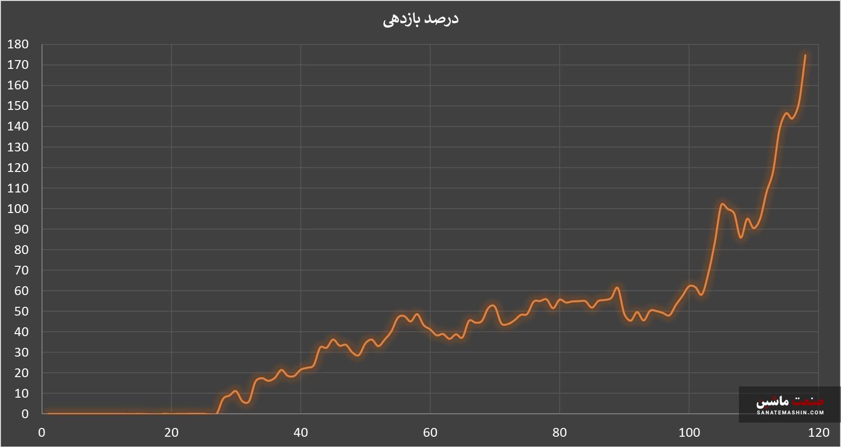 چگونه با پول تو جیبی خودرو بخریم؟