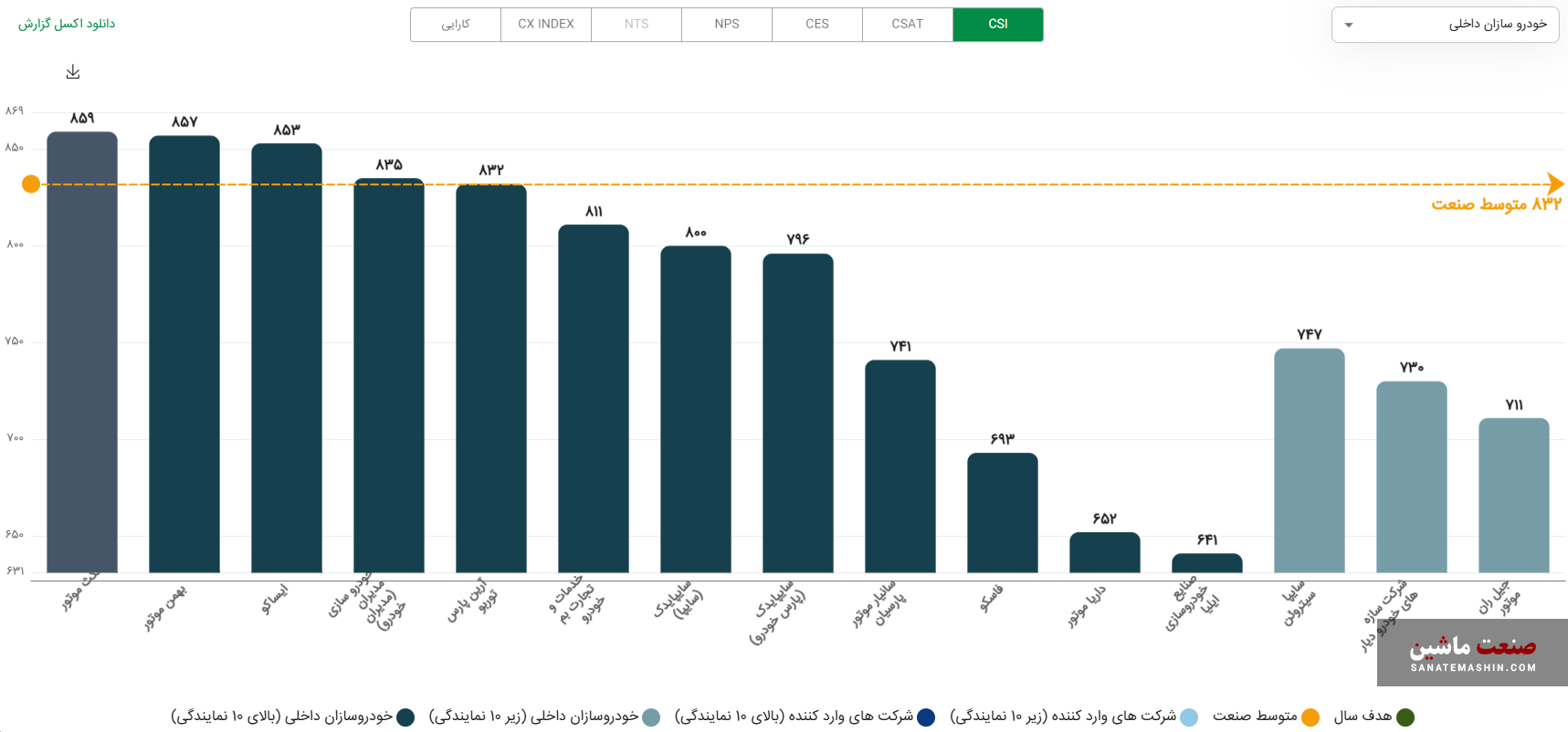 مکث موتور در صدر رضایت مشتریان