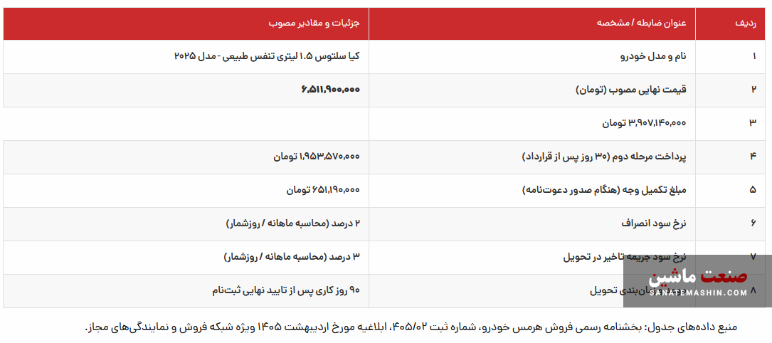 شرایط جدید فروش کیا سورنتو و سلتوس هرمس خودرو اعلام شد +جدول