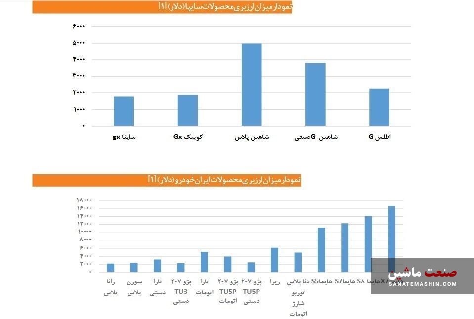 ارزبری خودروهای سایپا و ایران خودرو چقدر است؟ +نمودار