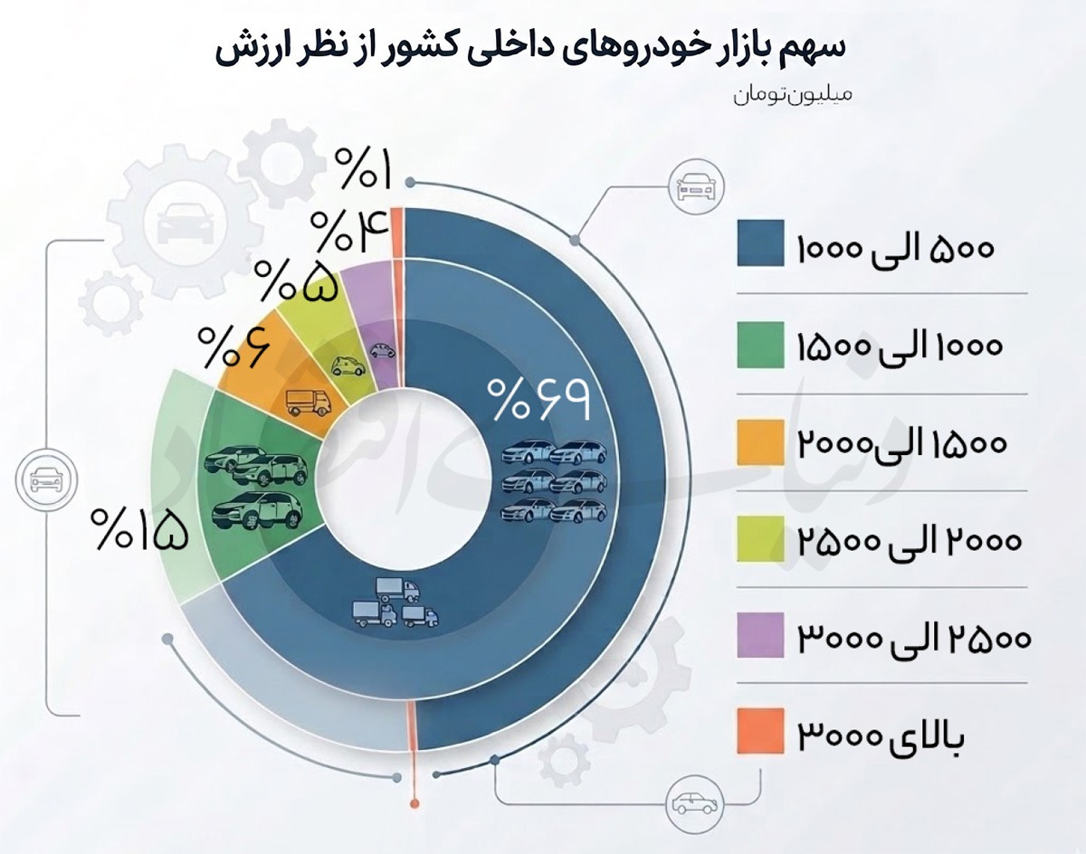 چرا واردات خودرو رقابت ساز نشد؟