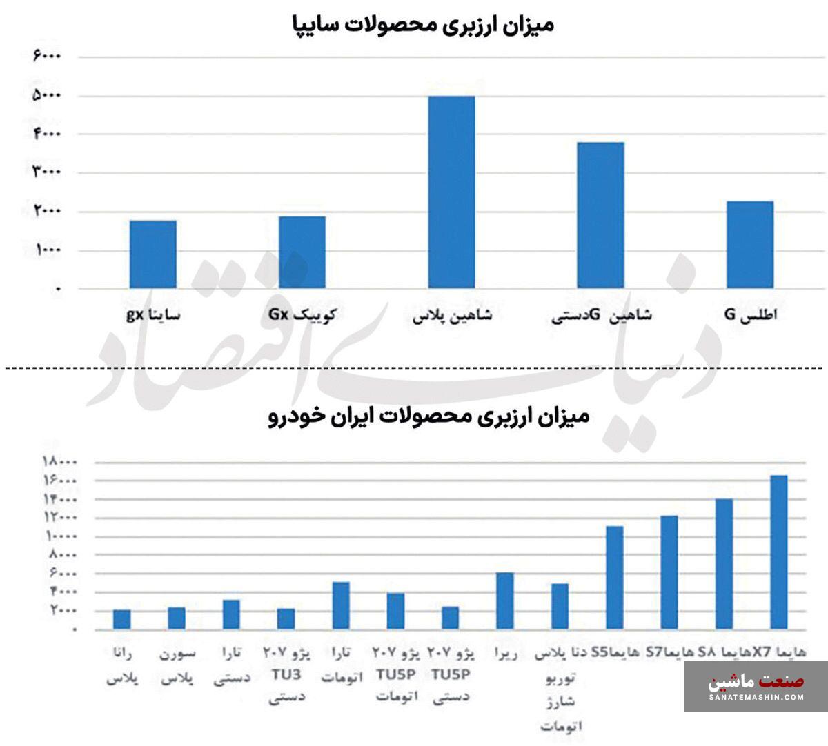 میزان ارزبری محصولات خودرویی اعلام شد