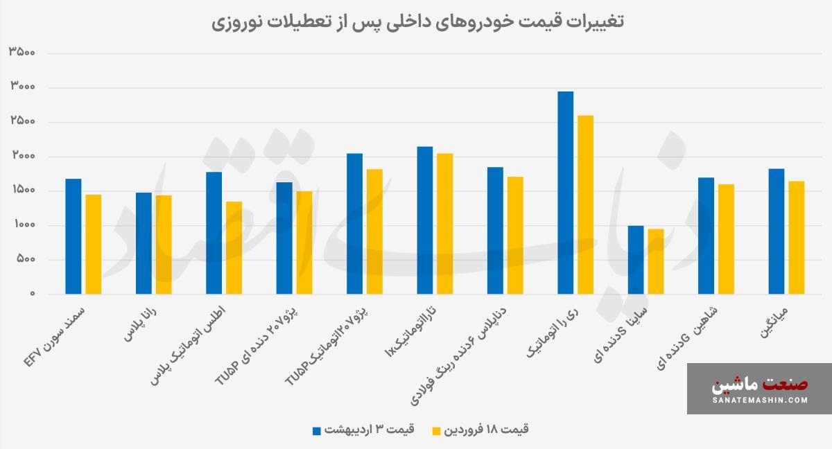 خیز قیمتی در بازار خودرو