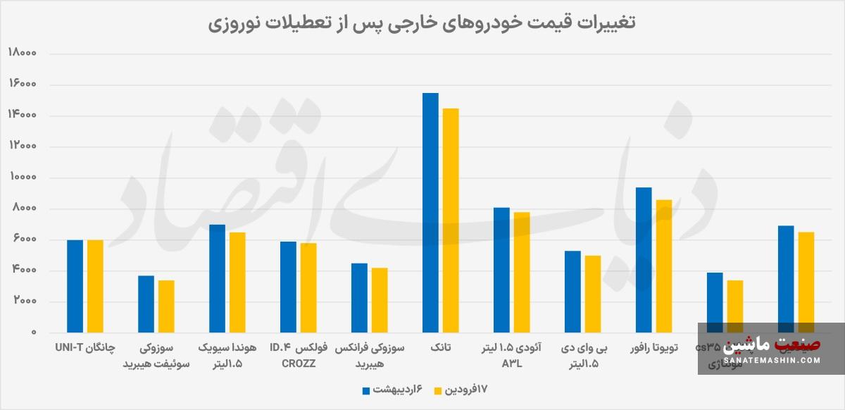 بازار سرگردان خودروهای وارداتی