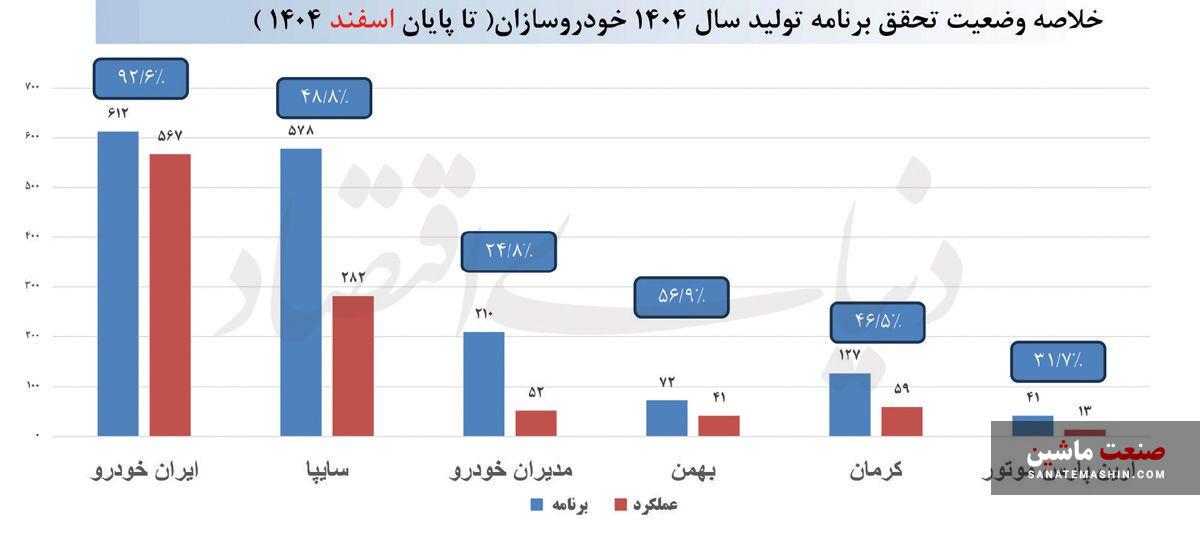 روایتی از دلایل عقب ماندن تولید خودرو از برنامه ۱۴۰۴ +نمودار روایتی از دلایل عقب ماندن تولید خودرو از برنامه ۱۴۰۴ +نمودار