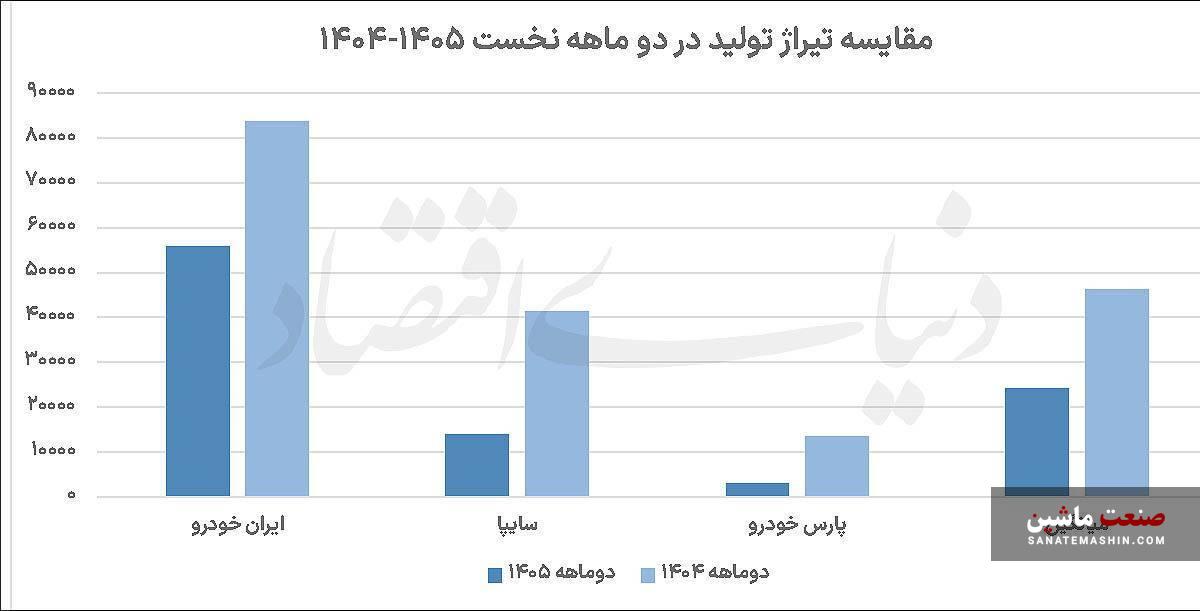 زنگ خطر در خطوط سه خودروساز بزرگ کشور