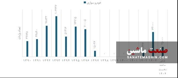 سه متهم اصلی نوسان واردات خودرو سه متهم اصلی نوسان واردات خودرو
