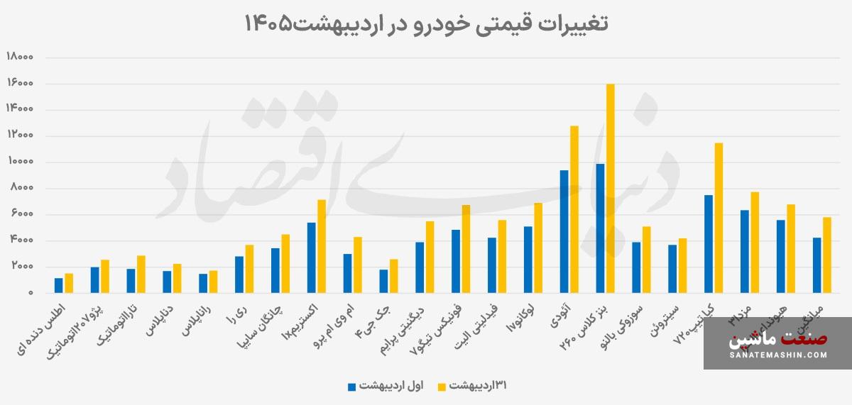 اثر جنگ بر بازار خودرو در دومین ماه ۱۴۰۵ +نمودار